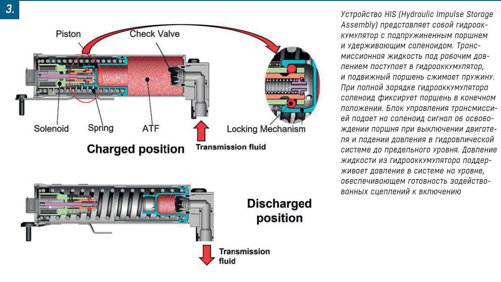 Устройство HIS (Hydraulic Impulse Storage Assembly)