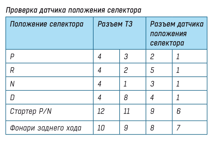 Проверка датчика положения селектора