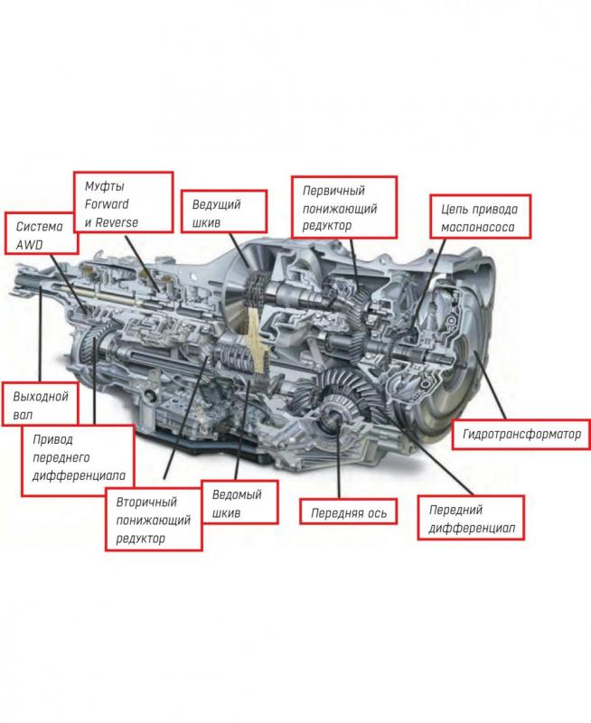 Ресурс вариатора субару форестер
