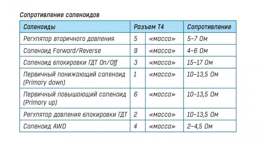 Сопротивление соленойдов TR690