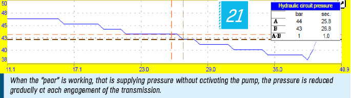 When the “pear” is working, that is supplying pressure without activating the pump, the pressure is reduced gradually at each engagement of the transmission.