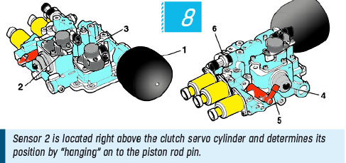 Sensor 2 is located right above the clutch servo cylinder and determines its position by “hanging” on to the piston rod pin. 