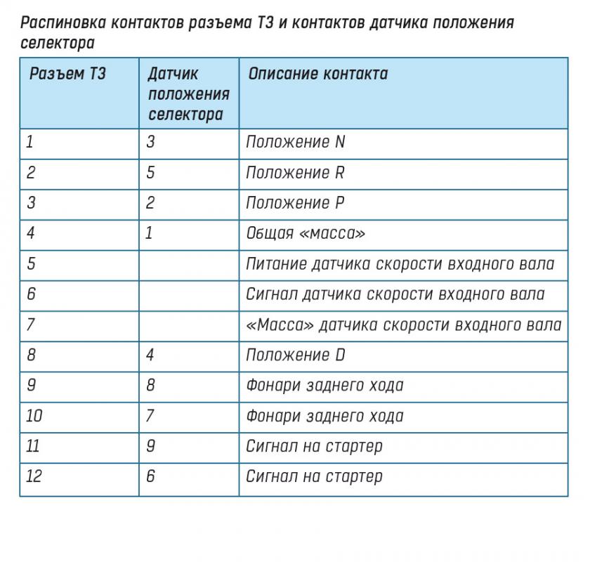 Распиновка разъема Т3