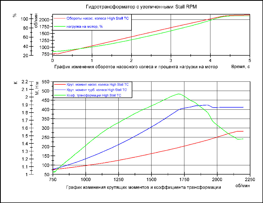 Графики ГТД с увеличенным Stail RPM